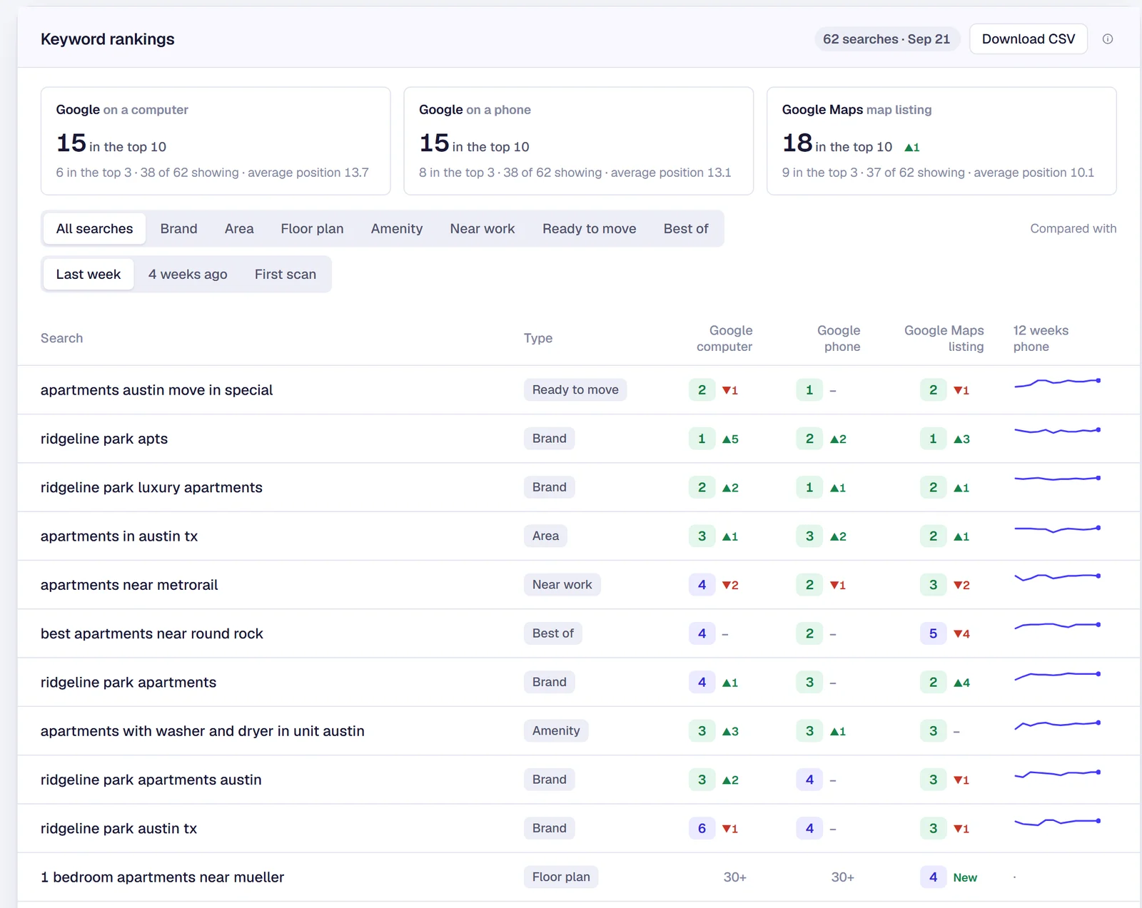The keyword rankings report in Jamesday Marketing Pulse for a sample community: summary cards for Google on a computer, Google on a phone and Google Maps, then each search with its position on all three, the change since last week and a 12-week trend.