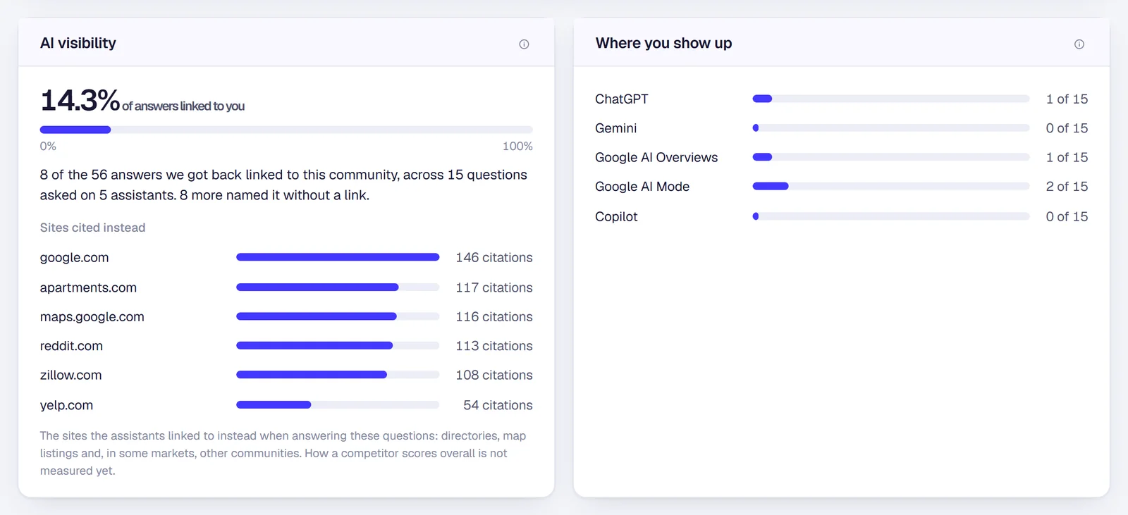 AI visibility for one sample community: share of answers that name it, the sites cited instead, and results by assistant