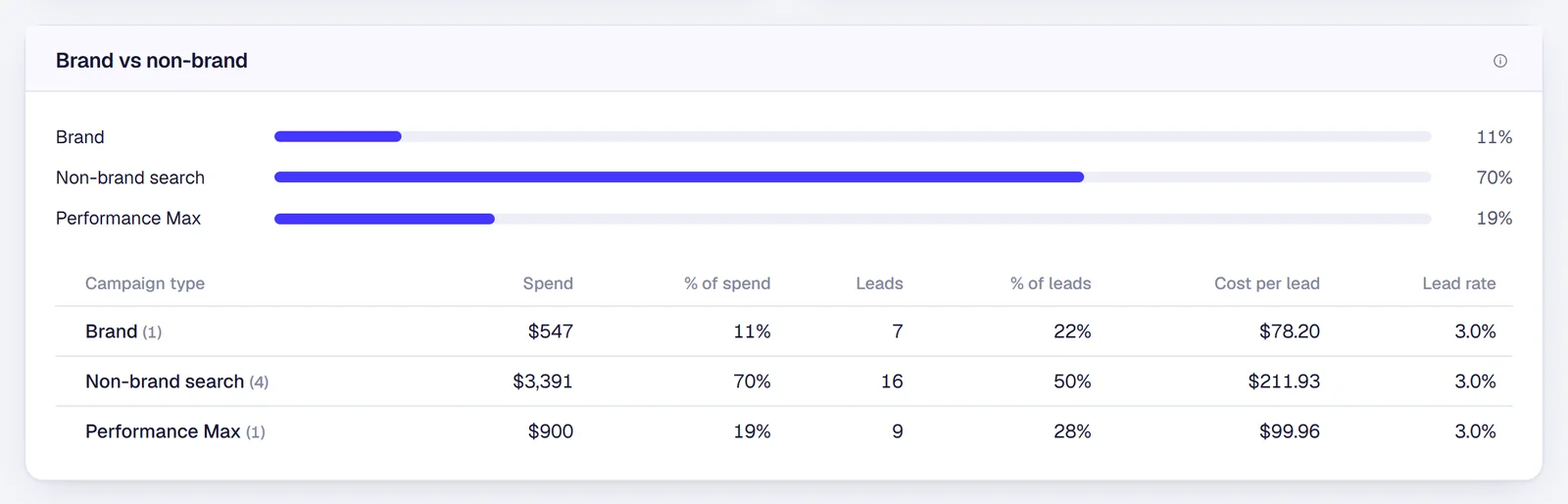 Jamesday Marketing Pulse brand split for a sample community: spend, leads and cost per lead for brand search, non-brand search and Performance Max, side by side.
