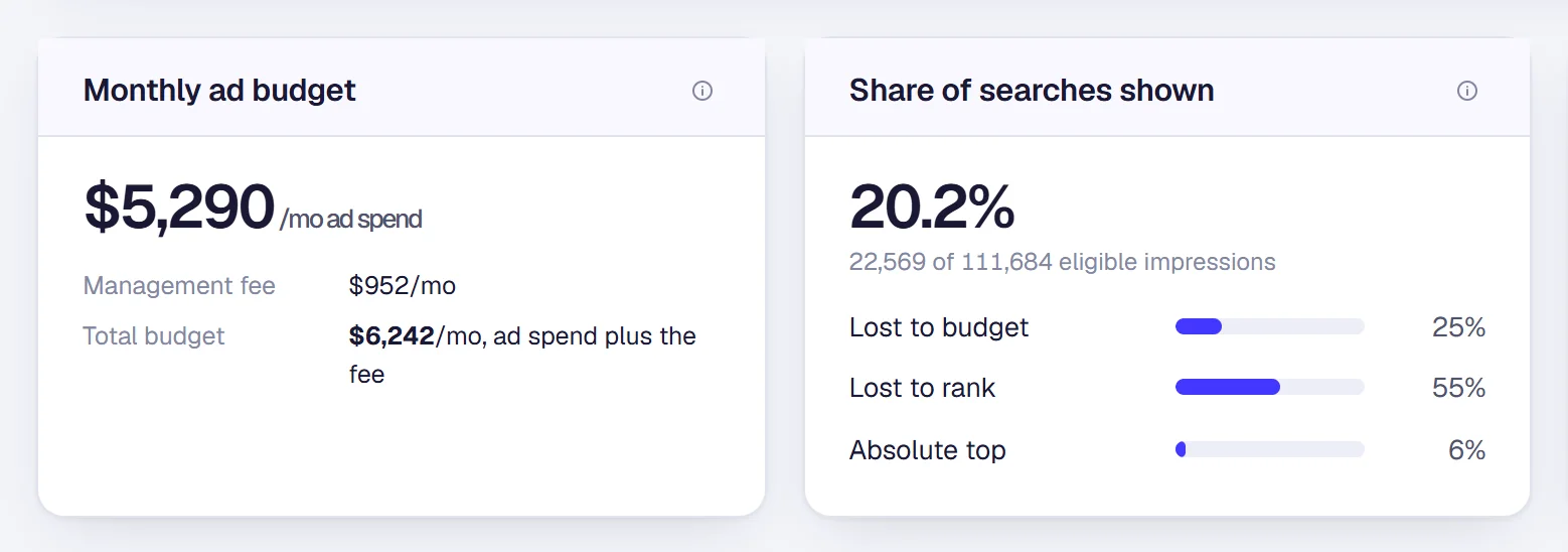 Jamesday Marketing Pulse for one community: monthly ad budget with ad spend and management fee, and share of searches shown with the part lost to budget and the part lost to rank.
