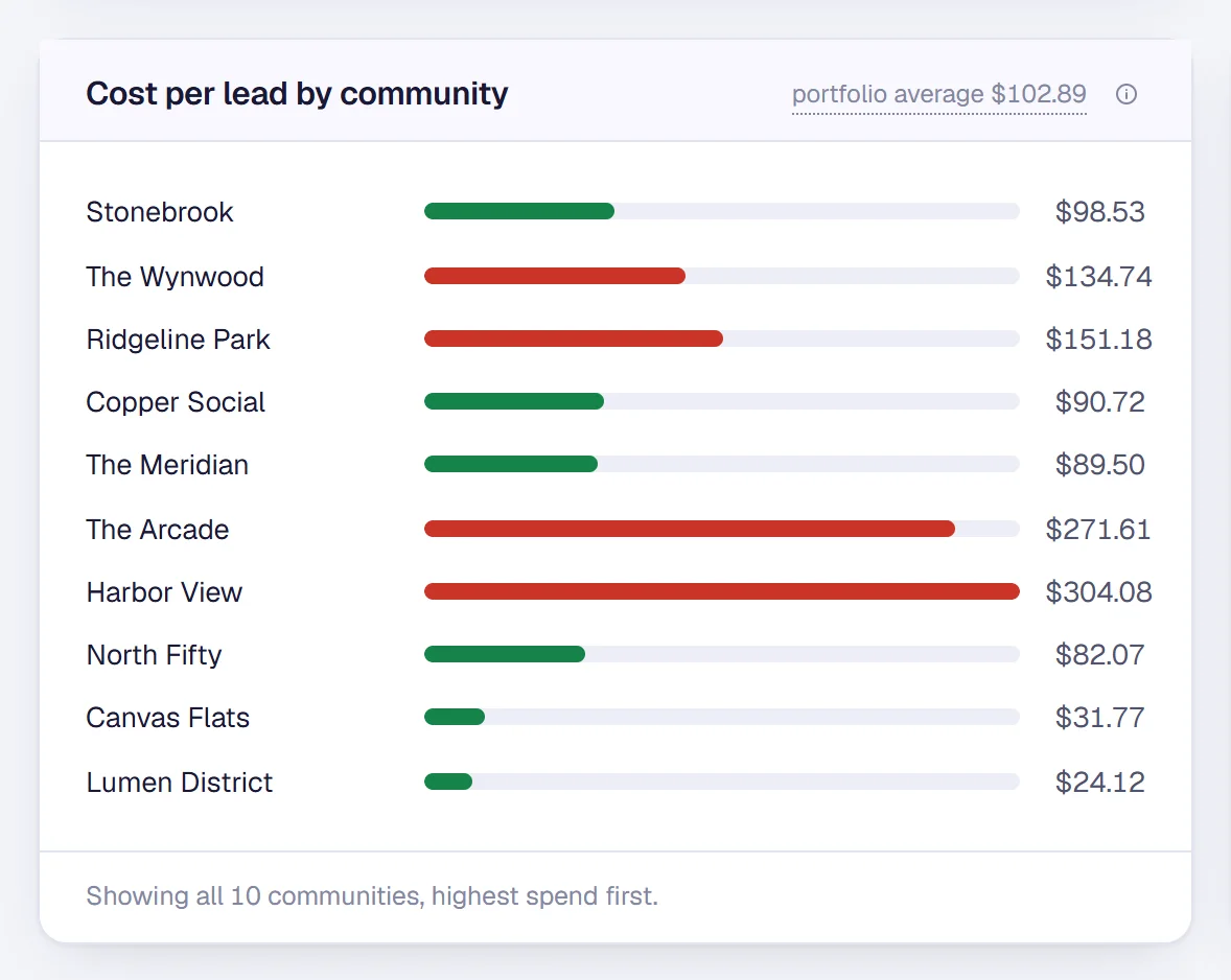 Cost per lead for each sample community as bars against the portfolio average, showing all 10 communities