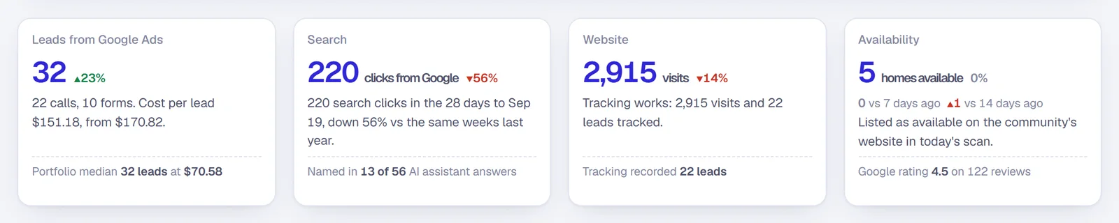 Four summary cards for one community: leads from Google Ads split into calls and forms with cost per lead, search clicks, website visits with tracking confirmed, and homes available.