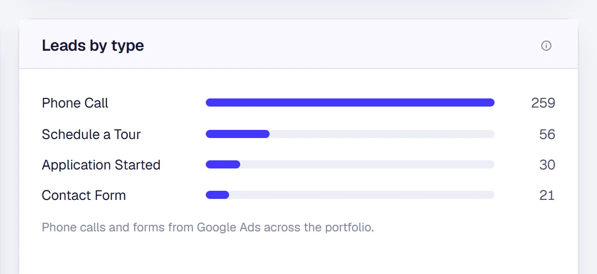 Leads by type for a sample portfolio: phone calls, scheduled tours, applications started and contact forms, each with its count