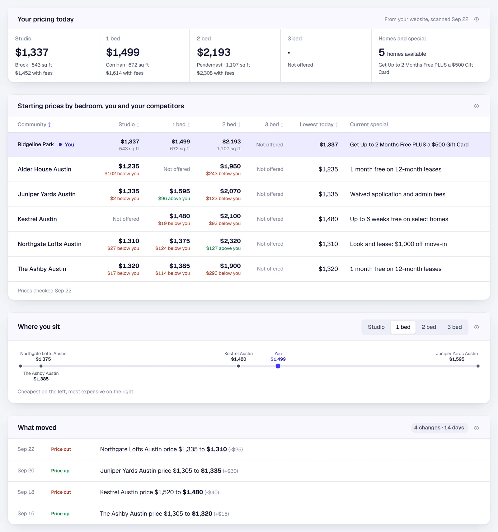 Market view: your pricing by bedroom, competitors starting prices and specials side by side, and comp price changes by date