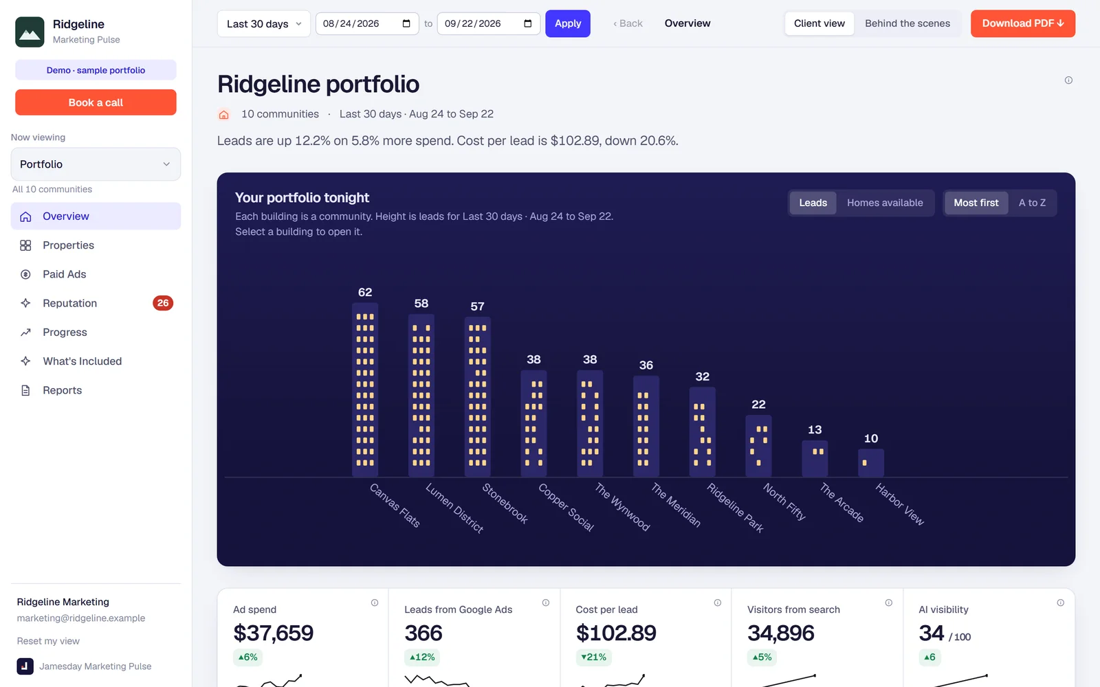 Portfolio overview in Jamesday Marketing Pulse: ten sample communities charted by leads, with tiles for ad spend, leads, cost per lead, website visitors and AI visibility