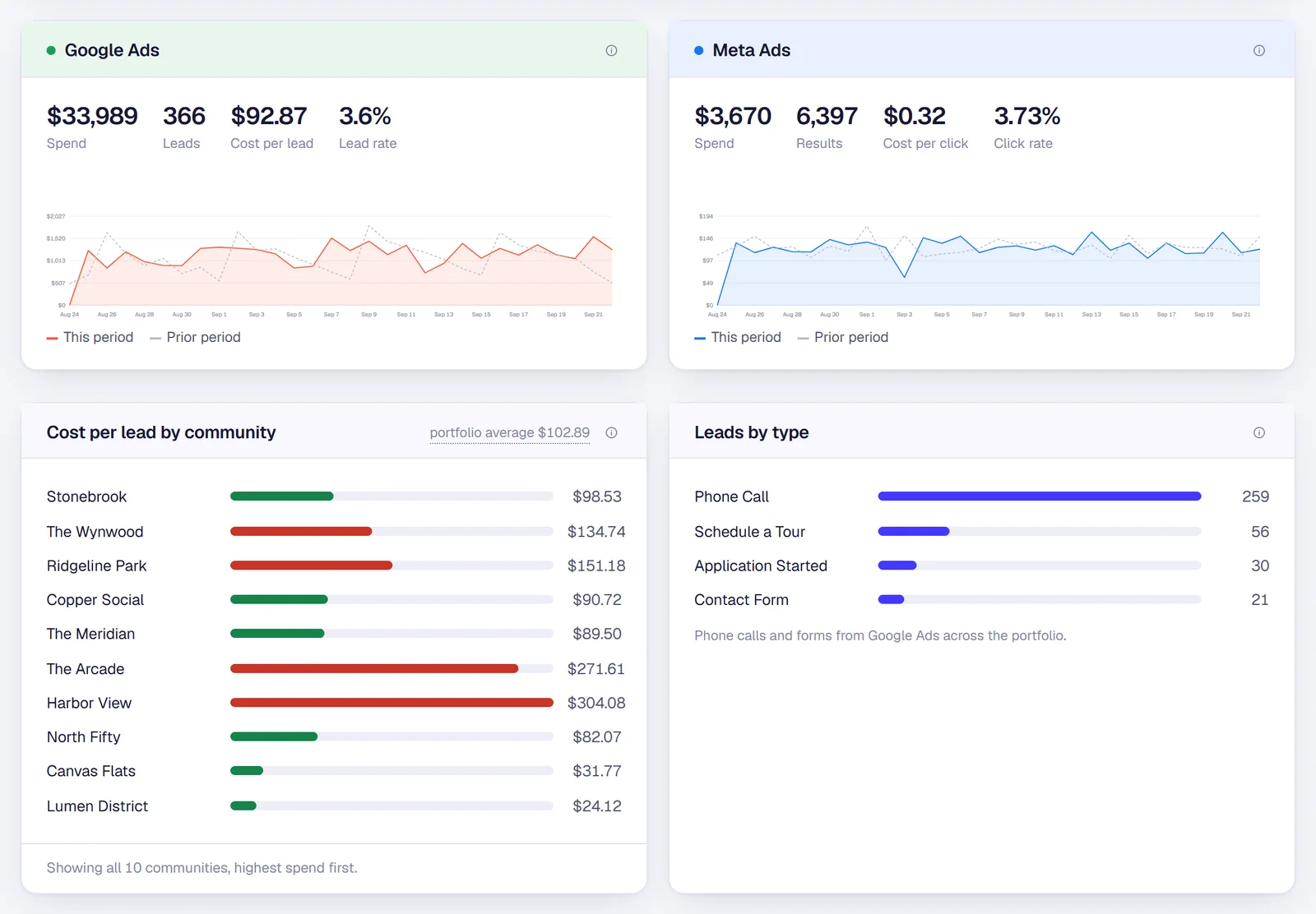 Paid view: Google Ads and Meta Ads cards with trend lines, cost per lead by community bars, and leads by type