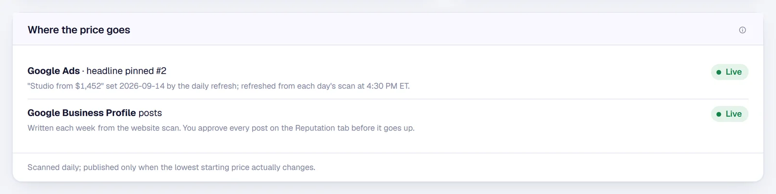 Where the price goes, in Jamesday Marketing Pulse: the Google Ads headline pinned in position 2 is set from the daily website scan, and Google Business Profile posts are written each week from the same scan.