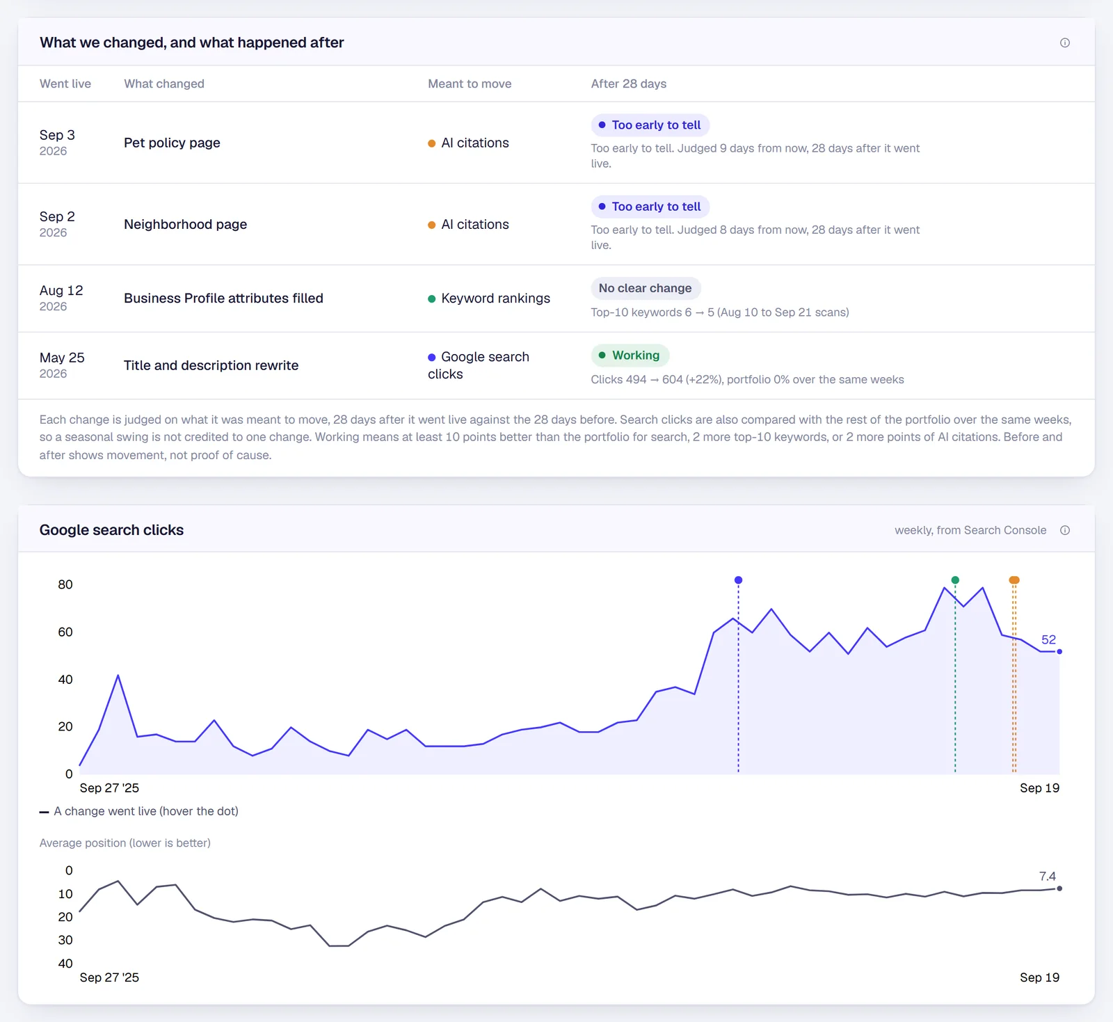 What we changed, and what happened after, in Jamesday Marketing Pulse: each change with its date, what it was meant to move and the result after 28 days, above a search clicks chart with markers where changes went live.