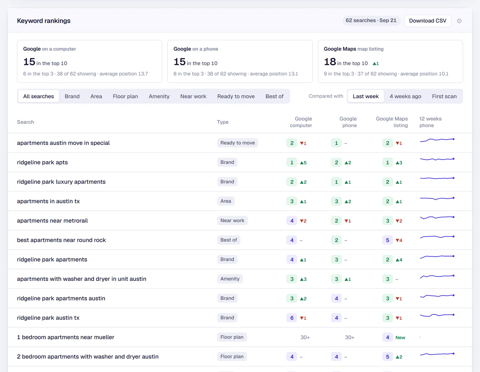 Weekly keyword rankings for one sample community in Jamesday Marketing Pulse: Google on a computer, on a phone and in Google Maps for each search, with change since last week and a 12-week trend.