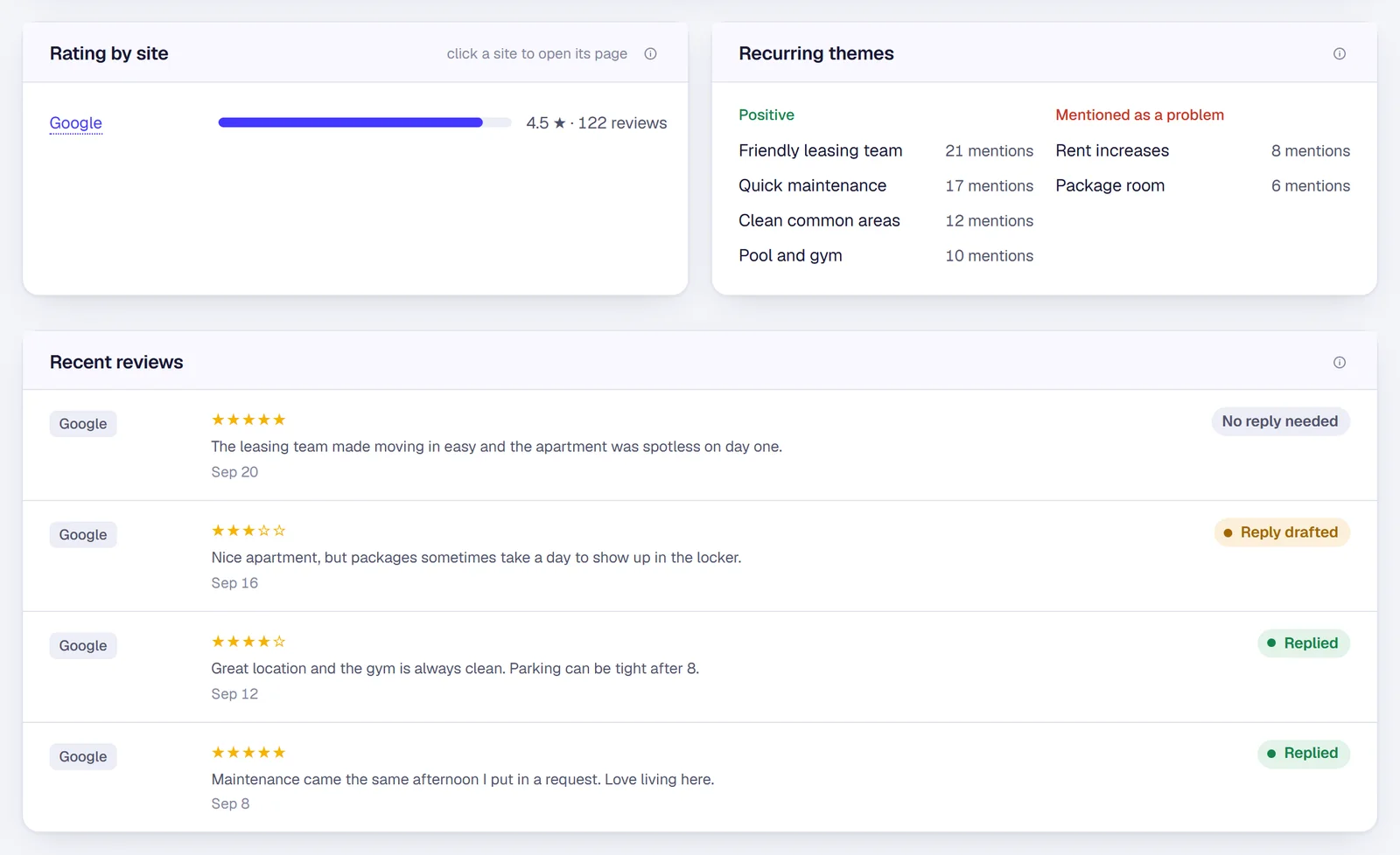 Reviews for one community: rating by review site, recurring themes marked positive or mentioned as a problem, and recent reviews showing reply drafted or replied.