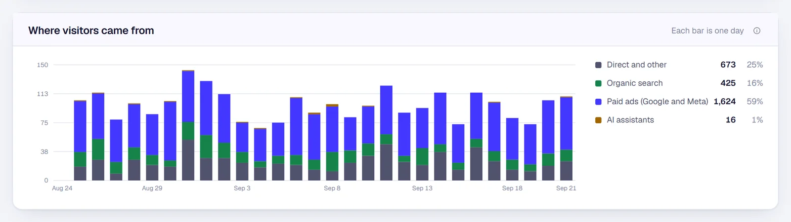 Where website visitors came from, day by day, split into direct, organic search, paid ads and AI assistants.